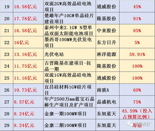 中環(huán)股份領(lǐng)先中國光伏投資潮 總預(yù)算1031億元，118個(gè)在建項(xiàng)目聚焦實(shí)業(yè)興辦